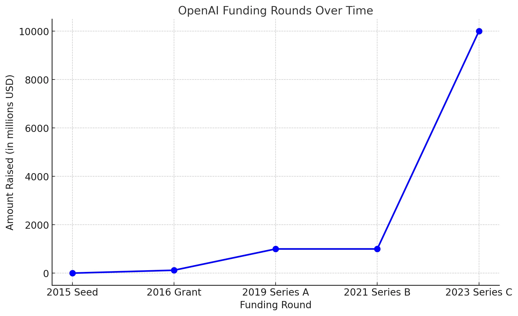 OpenAI Funding Graph